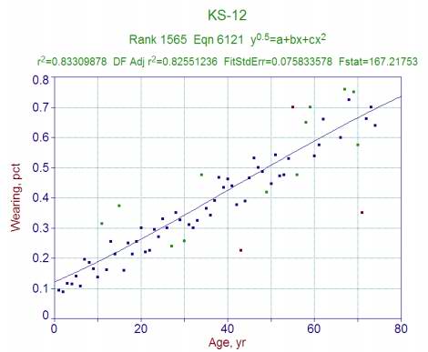Вид и характеристики модели физического износа для КС-12
