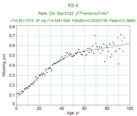 Вид и характеристики модели физического износа для КС-4