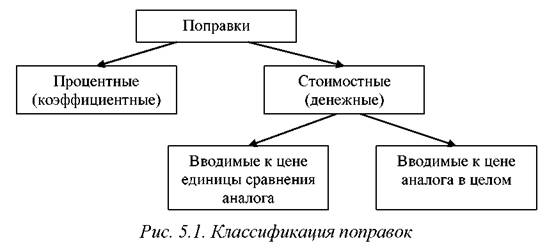 Реферат: Метод сравнения продаж для определения рыночной стоимости недвижимости