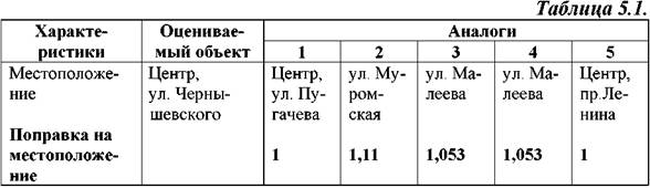 Реферат: Метод сравнения продаж для определения рыночной стоимости недвижимости