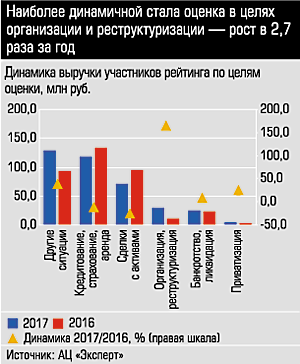 Рейтинг оценочных компаний Урала Западной Сибири 2017