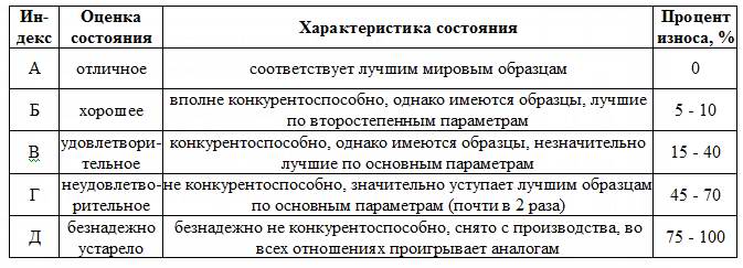 Акт физического износа образец