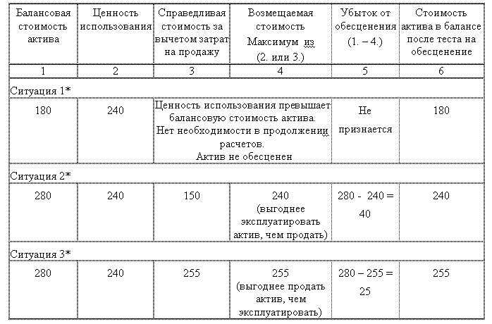Подход к определению возмещаемой стоимости актива и проведению теста на обесценение