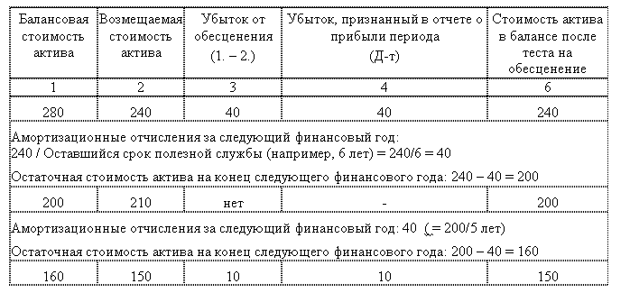 Тест на обесценение основных. Проверка на обесценение основных средств пример. Тест на обесценение основных средств. Акт обесценения основных средств. Как оформить тест на обесценение основных средств.