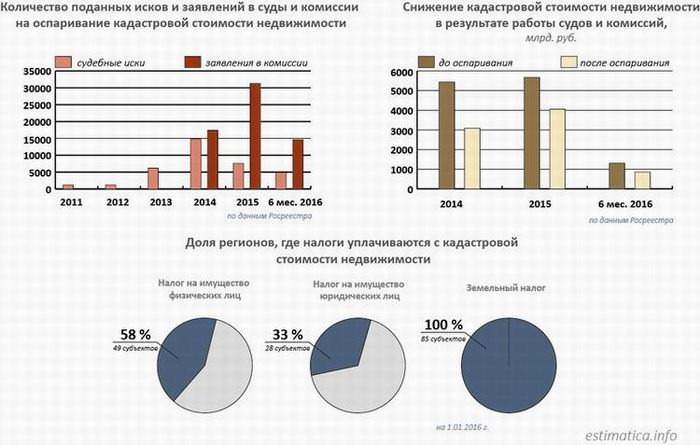 Оспаривание Кадастровой Стоимости Санкт Петербург