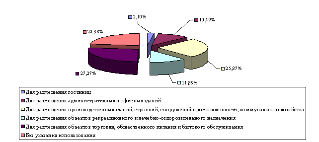 Анализ местного рынка. Анализ рынка земельных участков Ленинградской области. Обзор рынка земельных участков в Перми. Рынок земли в Сочи обзор.